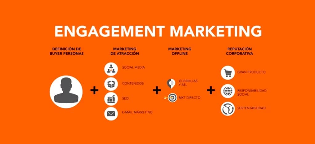 ¿Sabes qué es el engagement?